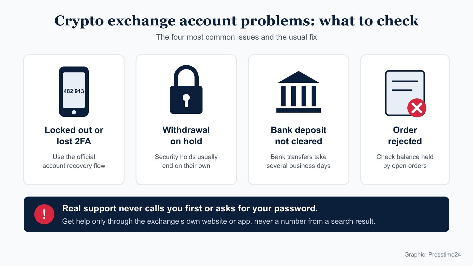 Graphic of four common crypto exchange account problems: locked out or lost 2FA, withdrawal on hold, bank deposit not cleared and order rejected, with a warning that real support never calls first or asks for your password