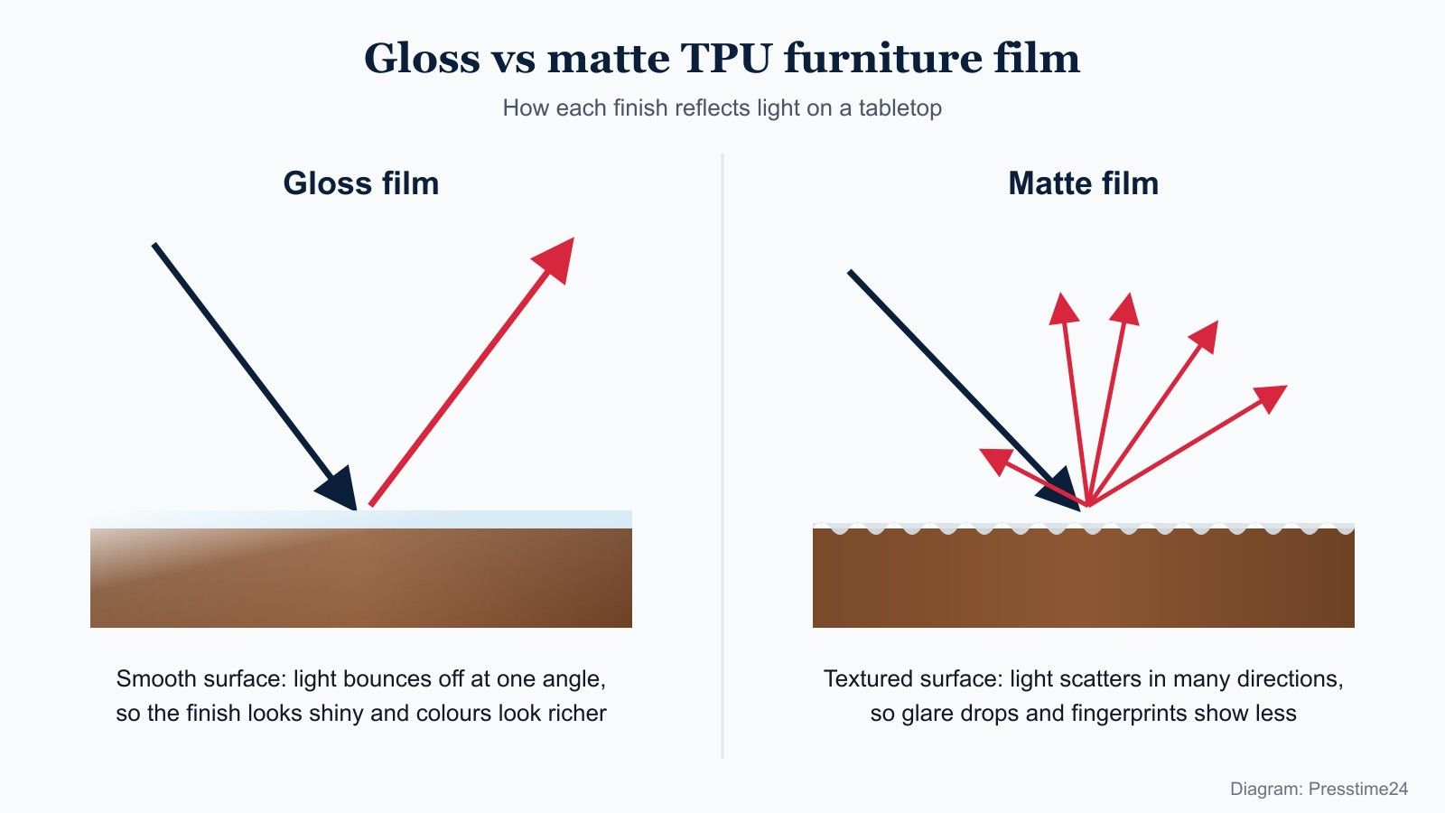Diagram comparing gloss and matte TPU furniture film: on the gloss side light bounces off a smooth film at one angle, on the matte side light scatters in many directions off a textured film